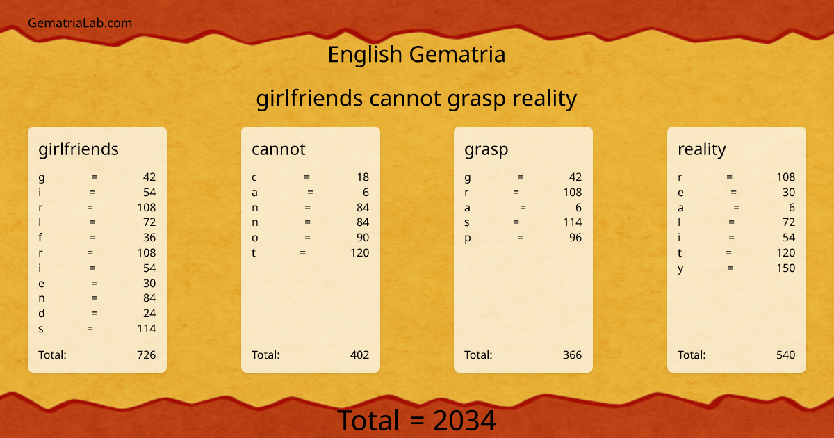 girlfriends cannot grasp reality in english Gematria